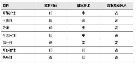 软件功能自动化测试方法比较 软件功能自动化测试方法比较