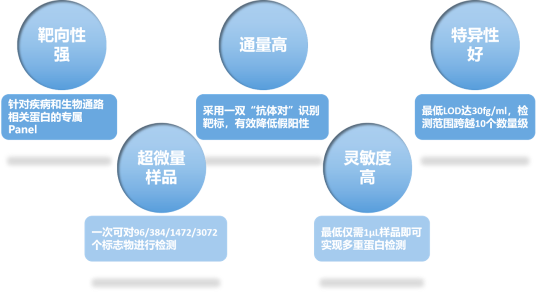 拜谱生物推出“Olink精准医学诊断”·靶向高通量、双抗特异性、微量高灵敏! 拜谱生物推出“Olink精准医学诊断”·靶向高通量、双抗特异性、微量高灵敏!