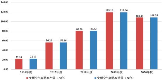 2022年空气源热泵行业市场发展机遇分析及未来市场需求规模前景预测