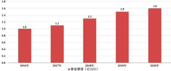 2022年空气源热泵行业市场发展机遇分析及未来市场需求规模前景预测