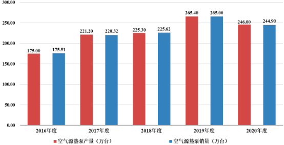 2022年空气源热泵行业市场发展机遇分析及未来市场需求规模前景预测