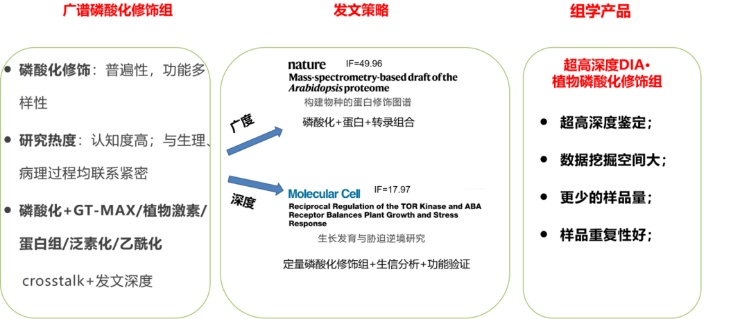 强力推荐！破记录的新产品！｜澳门葡萄新京超高深度DIA植物磷酸化修饰组·鉴定深度高达50000+个磷酸化位点