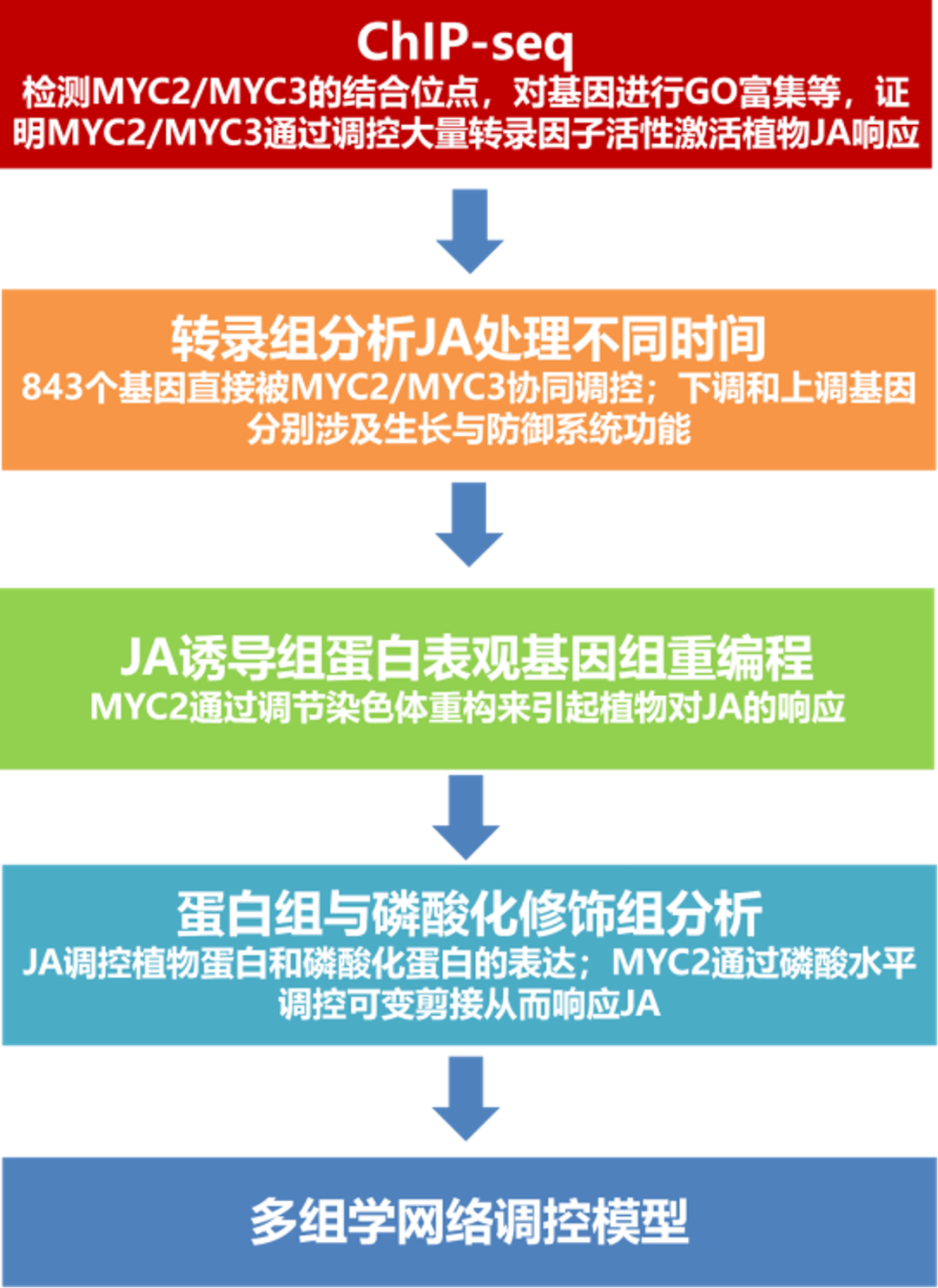 强力推荐！破记录的新产品！｜澳门葡萄新京超高深度DIA植物磷酸化修饰组·鉴定深度高达50000+个磷酸化位点