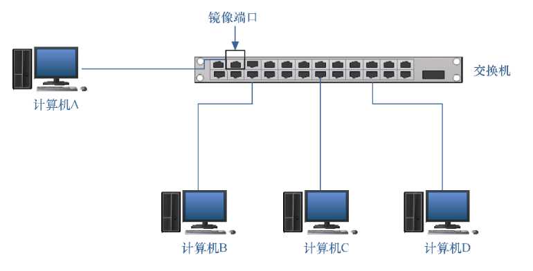 工业交换机端口镜像