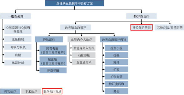 2022年急性脑卒中药物行业市场销售规模分析预测及重点企业竞争战略评估预测