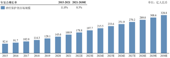 2022年急性脑卒中药物行业市场销售规模分析预测及重点企业竞争战略评估预测