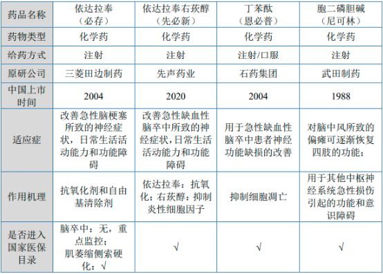 2022年急性脑卒中药物行业市场销售规模分析预测及重点企业竞争战略评估预测