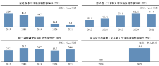 2022年急性脑卒中药物行业市场销售规模分析预测及重点企业竞争战略评估预测