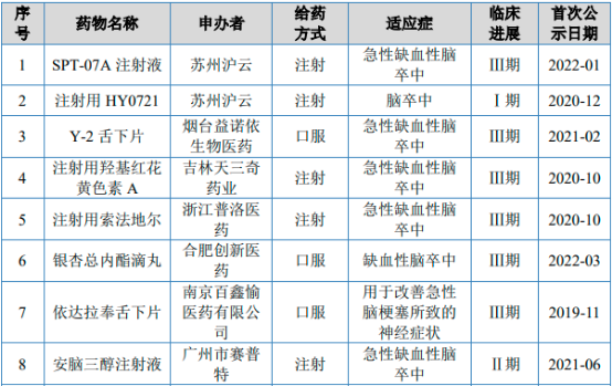 2022年急性脑卒中药物行业市场销售规模分析预测及重点企业竞争战略评估预测