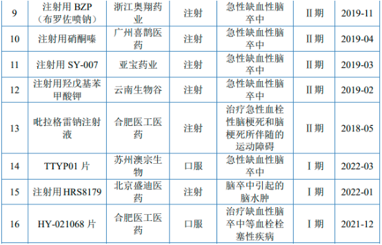 2022年急性脑卒中药物行业市场销售规模分析预测及重点企业竞争战略评估预测