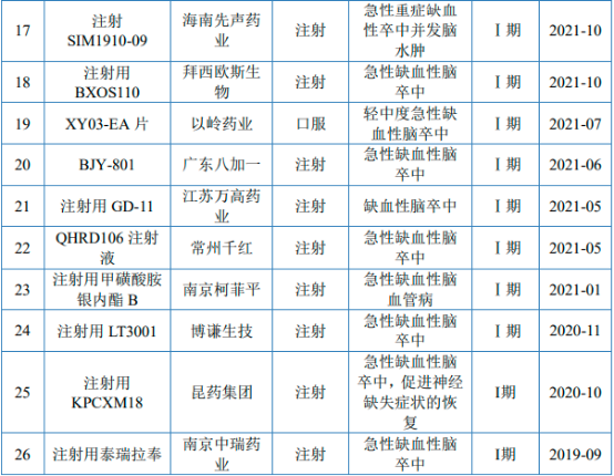 2022年急性脑卒中药物行业市场销售规模分析预测及重点企业竞争战略评估预测