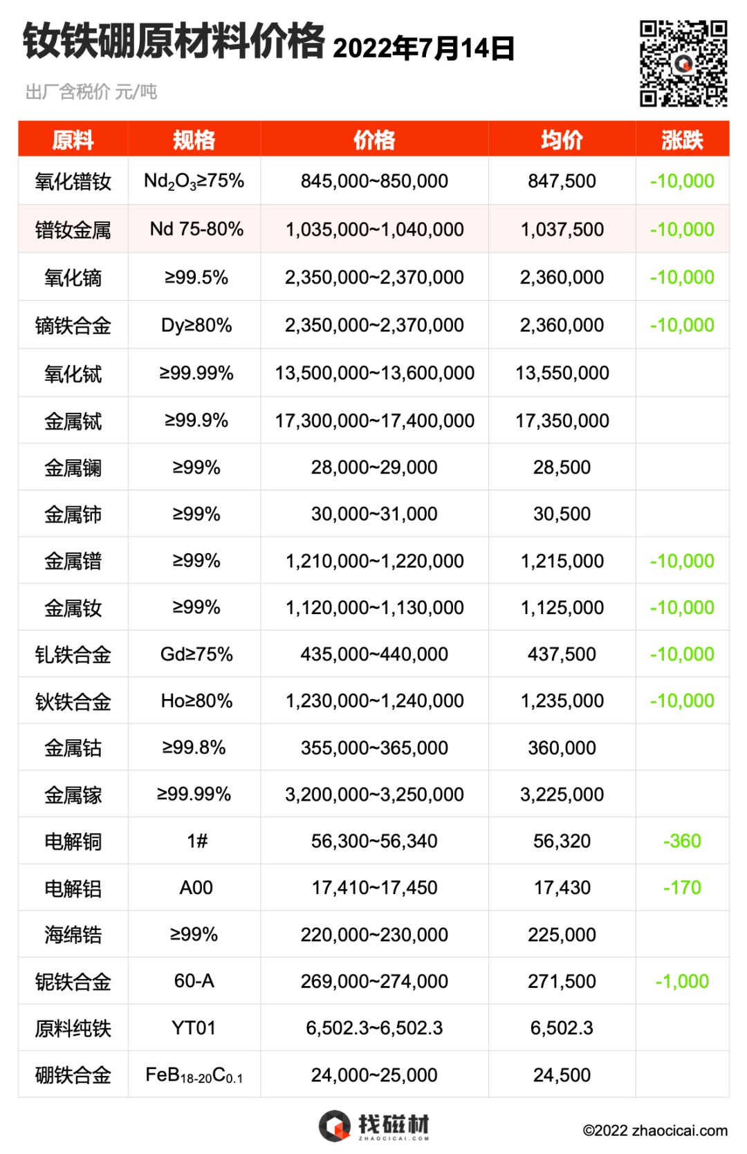 2022.07.14 稀土永磁原材料价格