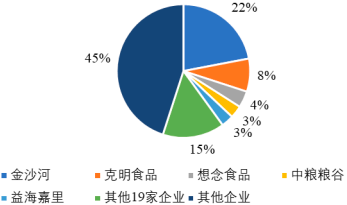 2022年挂面、面粉行业重点品牌市场份额占比分析及营销战略规划指导可行性研究