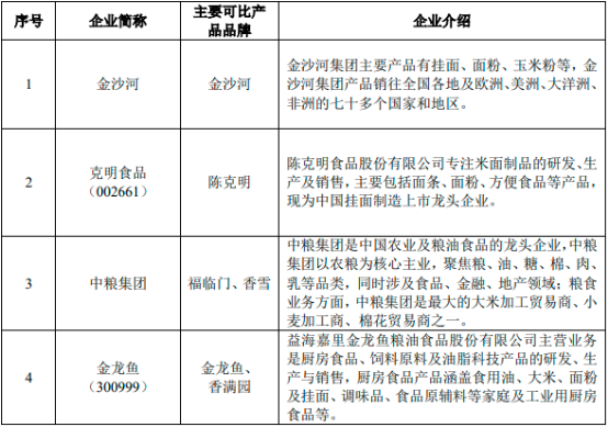 2022年挂面、面粉行业重点品牌市场份额占比分析及营销战略规划指导可行性研究