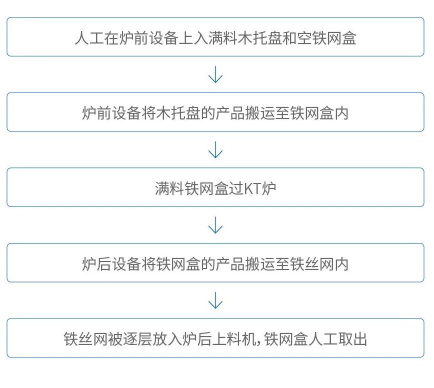 KT爐體上料、下料