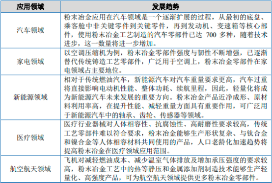 2022年粉末冶金行业下游细分应用市场供需规模前景预测及投资战略规划指导预测评估