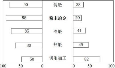 2022年粉末冶金行业下游细分应用市场供需规模前景预测及投资战略规划指导预测评估