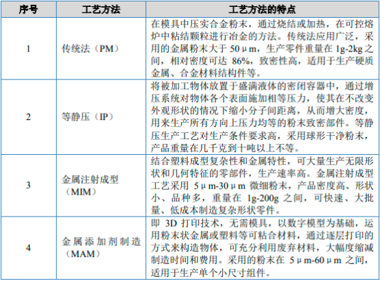 2022年粉末冶金行业下游细分应用市场供需规模前景预测及投资战略规划指导预测评估