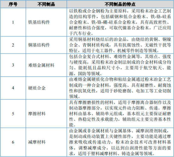 2022年粉末冶金行业下游细分应用市场供需规模前景预测及投资战略规划指导预测评估