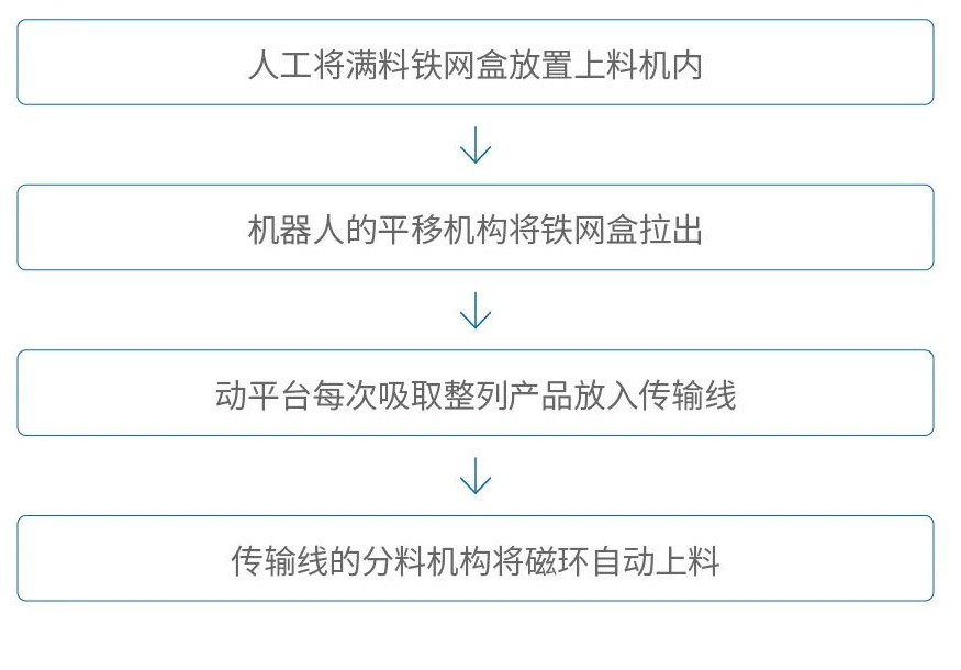 磁环自动上料、下料