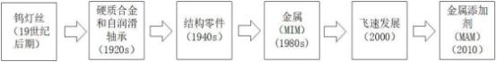 2022年粉末冶金行业下游细分应用市场供需规模前景预测及投资战略规划指导预测评估