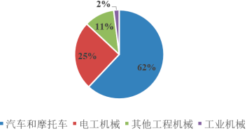 2022年粉末冶金行业下游细分应用市场供需规模前景预测及投资战略规划指导预测评估