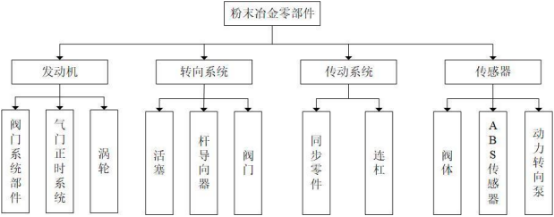 2022年粉末冶金行业下游细分应用市场供需规模前景预测及投资战略规划指导预测评估