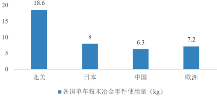 2022年粉末冶金行业下游细分应用市场供需规模前景预测及投资战略规划指导预测评估