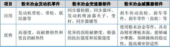 2022年粉末冶金行业下游细分应用市场供需规模前景预测及投资战略规划指导预测评估