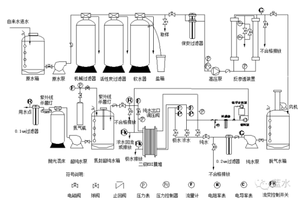 纯水水处理系统工艺流程图