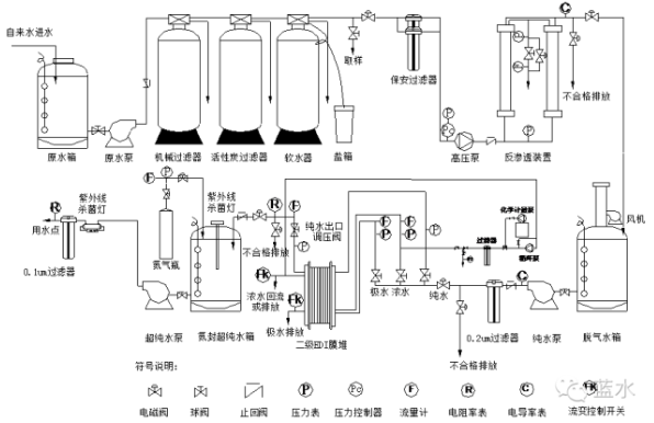 纯水水处理系统工艺流程图