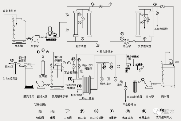 純水水處理系統工藝流程圖