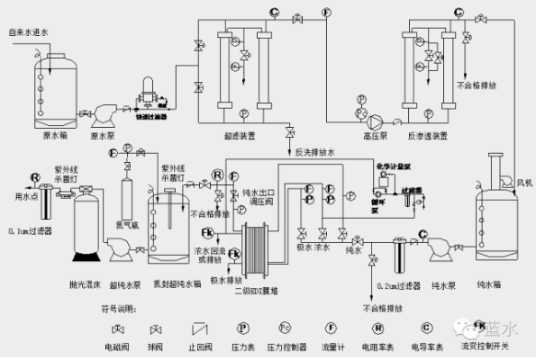 纯水水处理系统工艺流程图