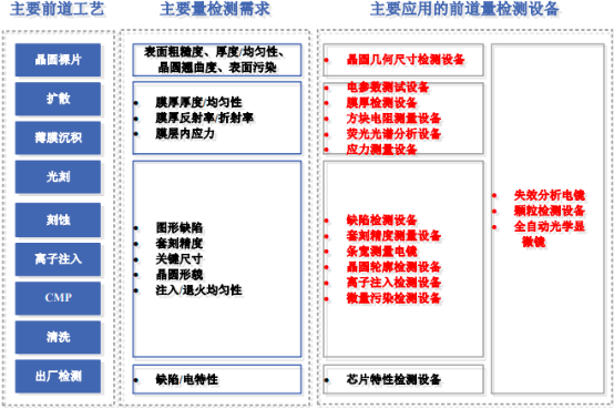 2022年前道量检测设备行业市场发展规模前景预测及重点企业竞争战略评估预测