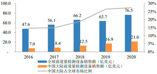 2022年前道量检测设备行业市场发展规模前景预测及重点企业竞争战略评估预测