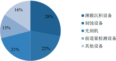 2022年前道量检测设备行业市场发展规模前景预测及重点企业竞争战略评估预测
