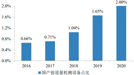 2022年前道量检测设备行业市场发展规模前景预测及重点企业竞争战略评估预测
