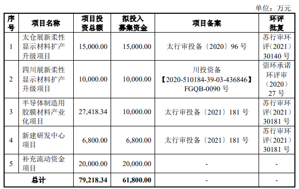 熱烈祝賀大象投顧客戶——膠膜材料供應(yīng)商“展新股份”成功過會！