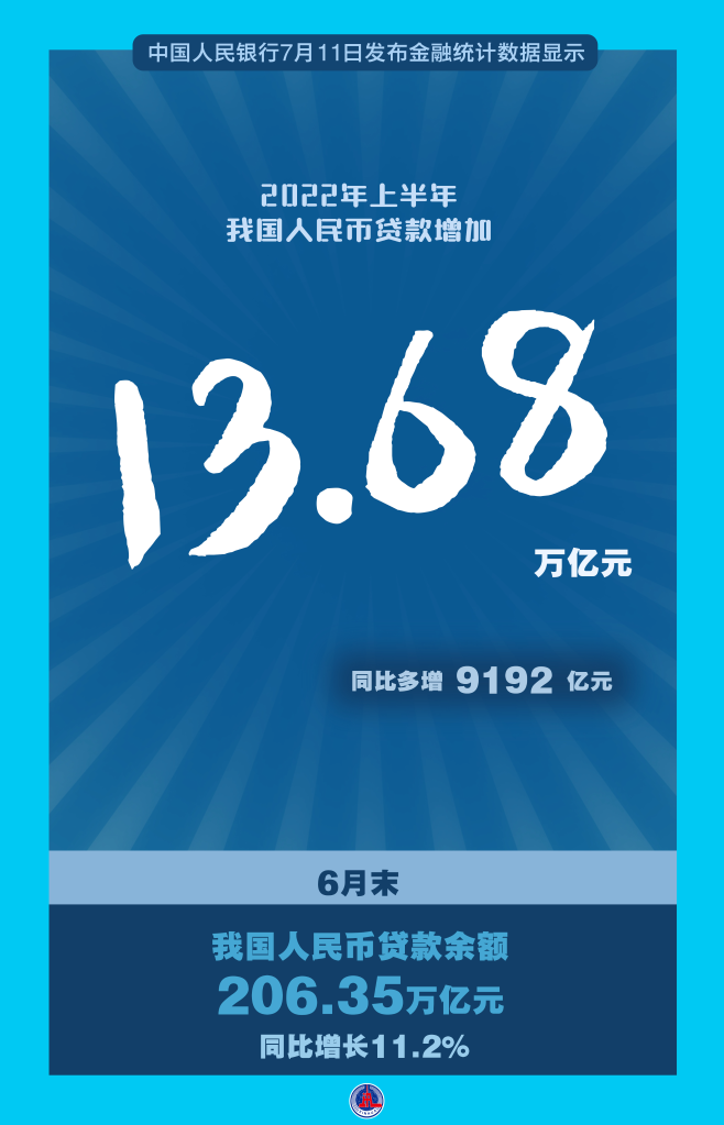 努力服务实体经济 稳住经济大盘——央行相关负责人详解上半年金融数据 努力服务实体经济 稳住经济大盘——央行相关负责人详解上半年金融数据
