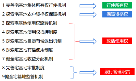 探讨|农村宅基地改革之简谈