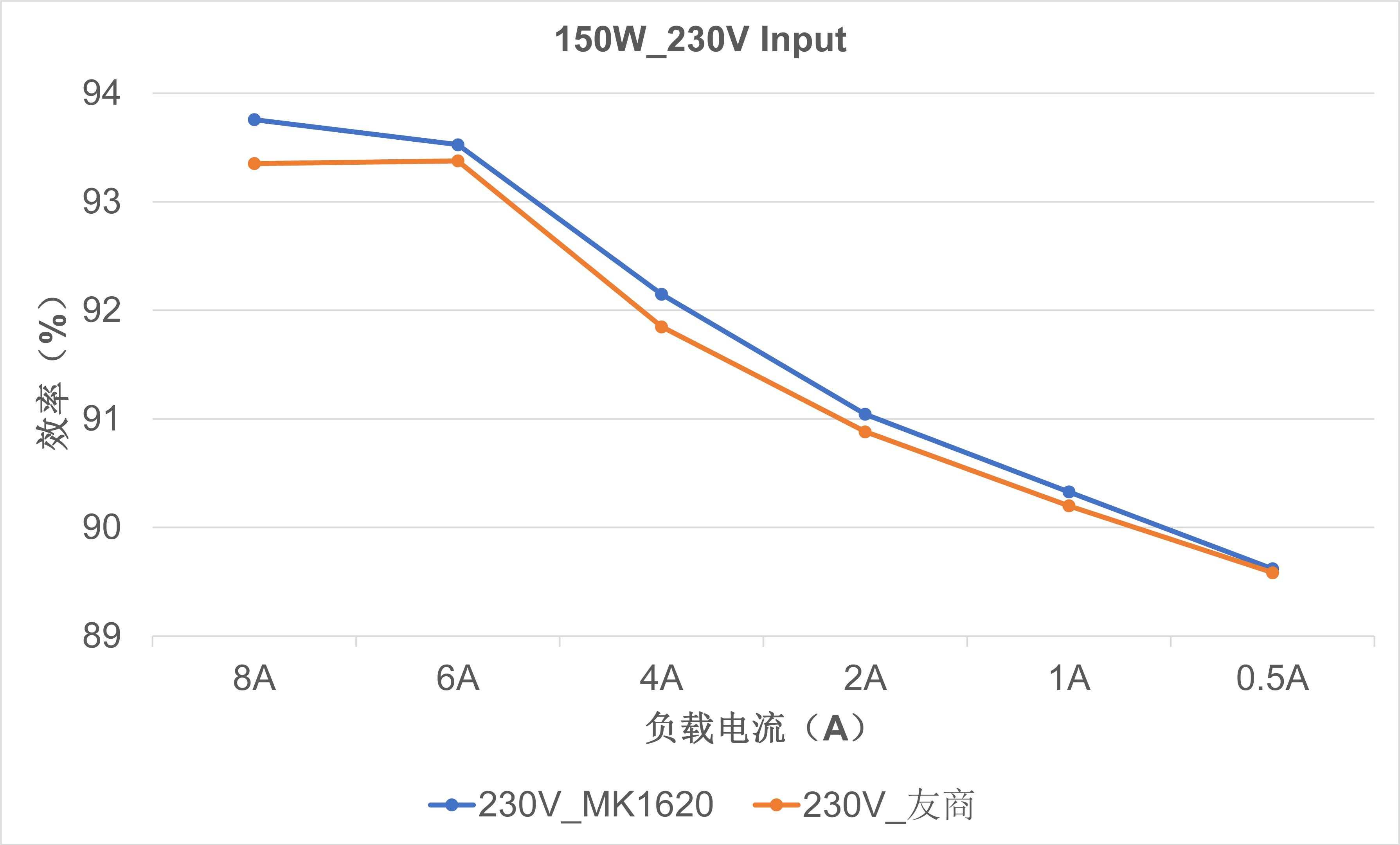 新品发布 | MK1620高性能双通道LLC同步整流控制器