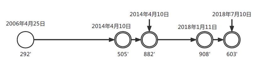 价值一亿美金的启示