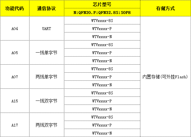 WTVxxxx高音質語音芯片IC