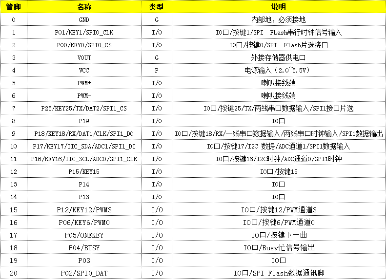 WTVxxxx高音质语音芯片IC