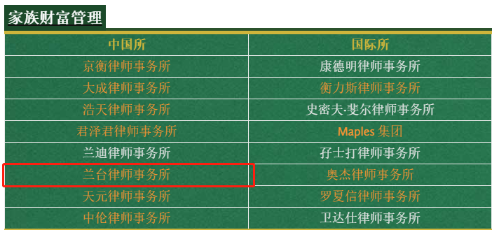 荣誉 | 兰台荣登2022年度《商法》卓越律所榜单