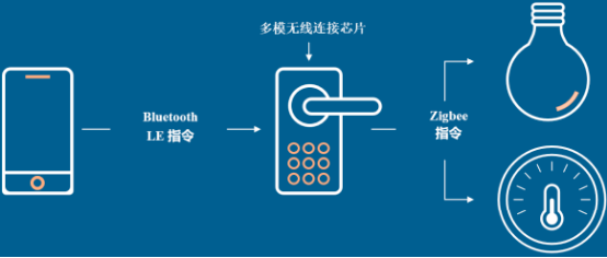 2022年多模无线连接芯片行业市场应用规模前景预测及投资建议规划预测咨询