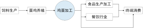 2022年蛋制品加工行业市场规模分析、产量分析、销售收入分析、供需平衡度分析预测及投资战略可行性评估预测