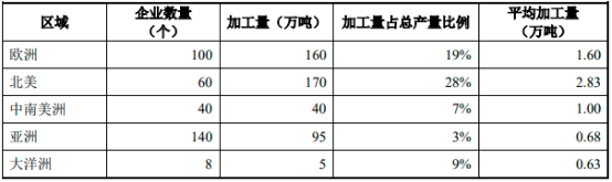 2022年蛋制品加工行业市场规模分析、产量分析、销售收入分析、供需平衡度分析预测及投资战略可行性评估预测