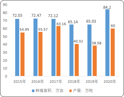 202年库尔勒香梨、特色干果行业市场消费规模分析预测及市场供需格局研究预测
