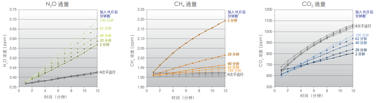 G2508 气体浓度分析仪测量 N2O、CH4、CO2、NH3 和 H2O
